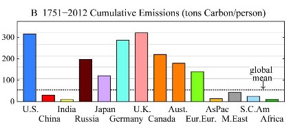 Cumulative per capita fossil fuel emissions