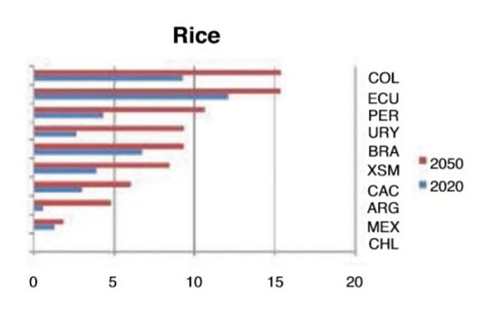 Crop yields_rice