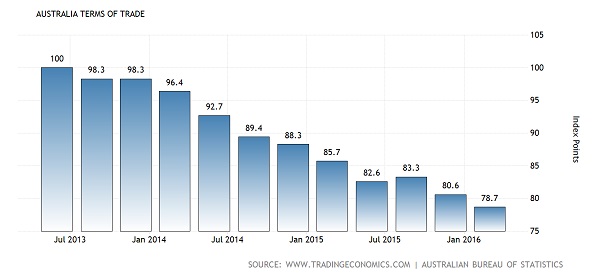 australia-terms-of-trade@2x_600