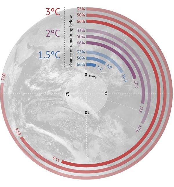 Carbon Countdown: How many years of current emissions would use up the IPCC’s carbon budgets for different levels of warming? Infographic by Rosamund Pearce for Carbon Brief.